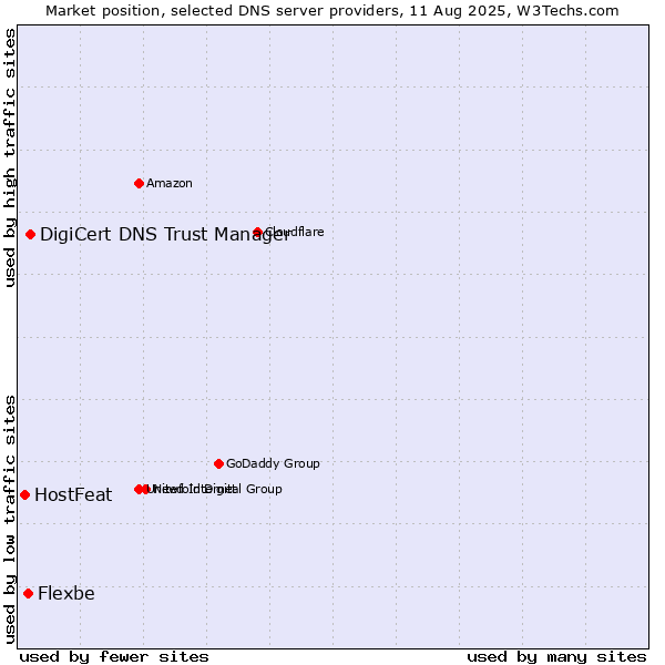 Market position of DigiCert DNS Trust Manager vs. Flexbe vs. HostFeat