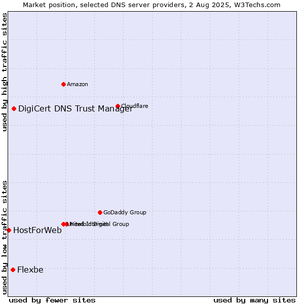 Market position of DigiCert DNS Trust Manager vs. Flexbe vs. HostForWeb