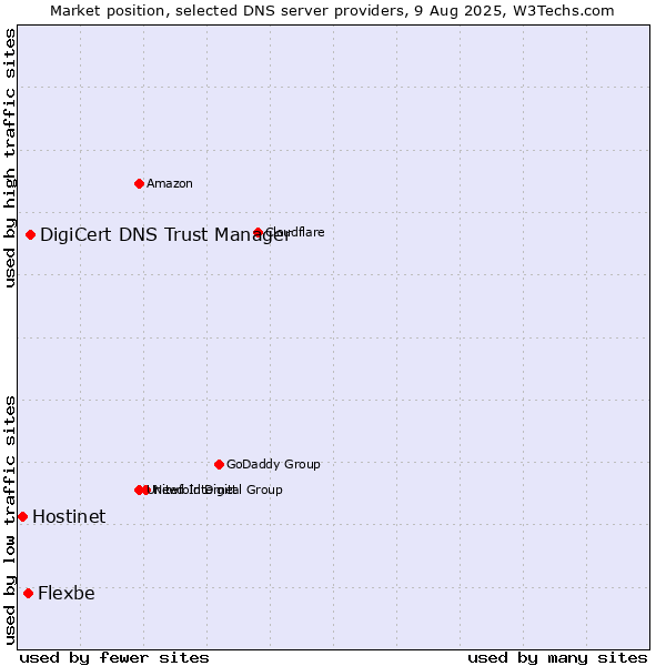 Market position of DigiCert DNS Trust Manager vs. Flexbe vs. Hostinet