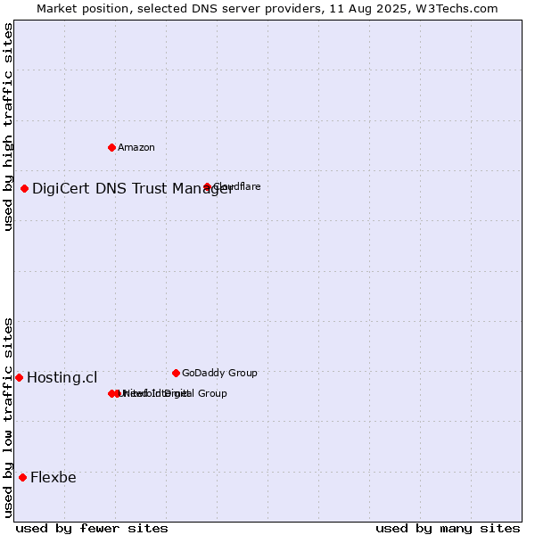 Market position of DigiCert DNS Trust Manager vs. Flexbe vs. Hosting.cl