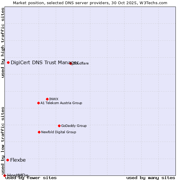 Market position of DigiCert DNS Trust Manager vs. Flexbe vs. HostMDs
