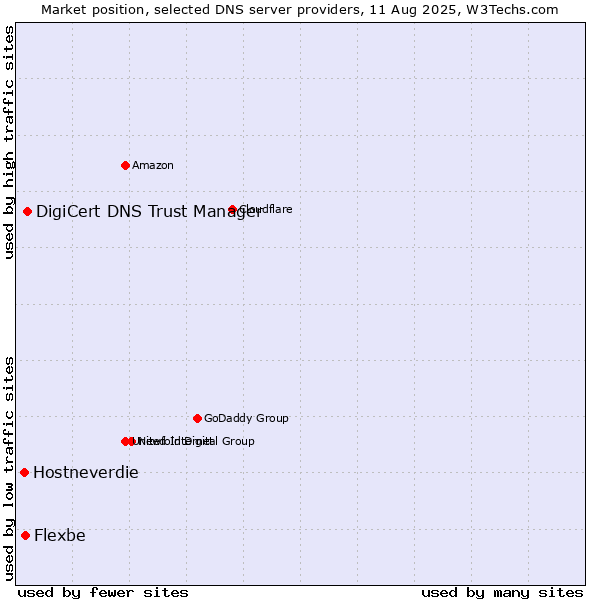 Market position of DigiCert DNS Trust Manager vs. Flexbe vs. Hostneverdie