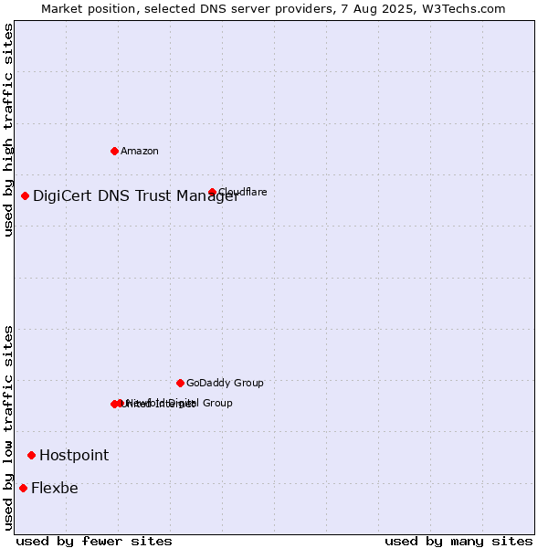 Market position of Hostpoint vs. DigiCert DNS Trust Manager vs. Flexbe