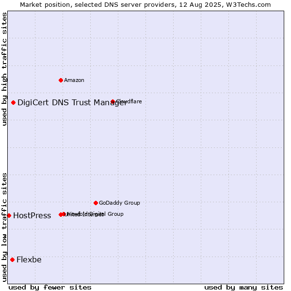 Market position of DigiCert DNS Trust Manager vs. Flexbe vs. HostPress