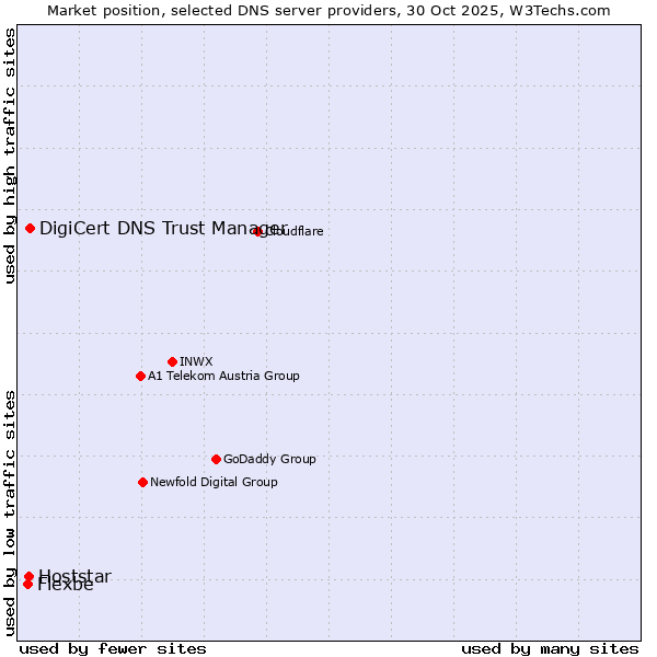 Market position of DigiCert DNS Trust Manager vs. Hoststar vs. Flexbe