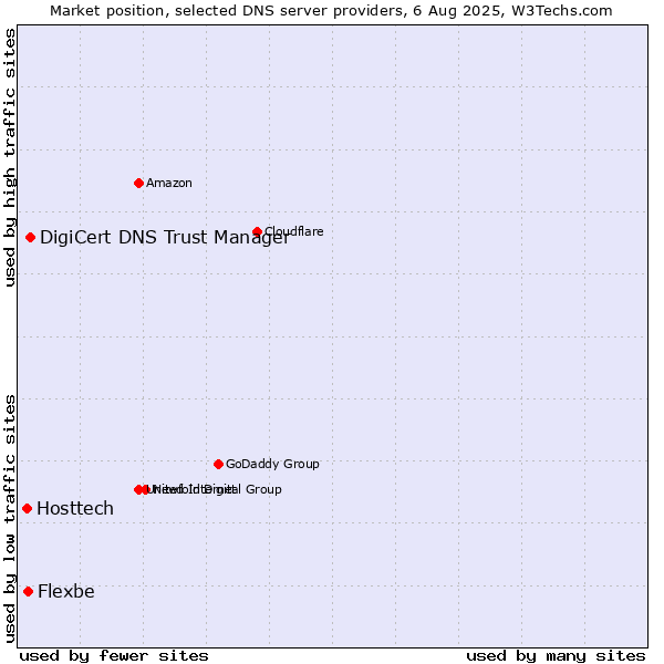 Market position of DigiCert DNS Trust Manager vs. Flexbe vs. Hosttech