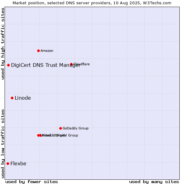 Market position of Linode vs. DigiCert DNS Trust Manager vs. Flexbe