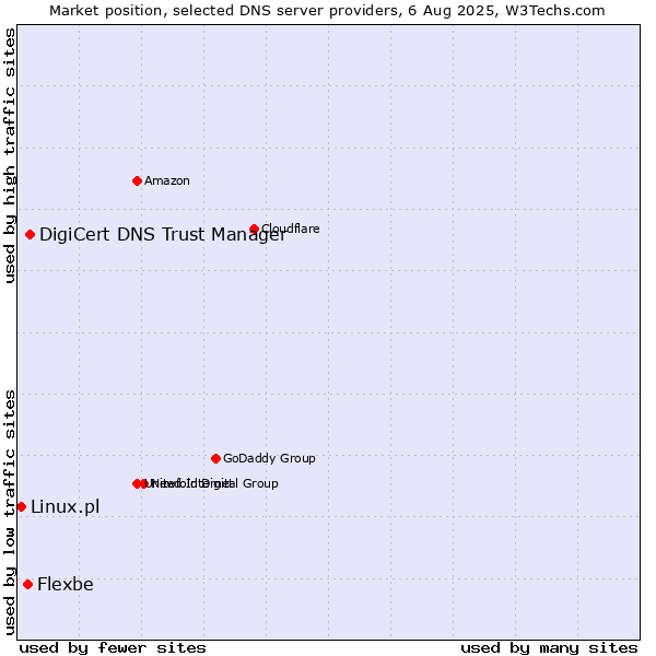 Market position of DigiCert DNS Trust Manager vs. Flexbe vs. Linux.pl