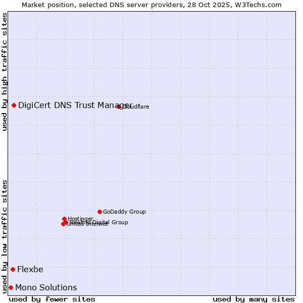 Market position of DigiCert DNS Trust Manager vs. Flexbe vs. Mono Solutions