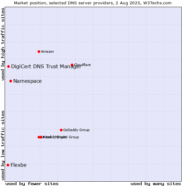 Market position of Namespace vs. DigiCert DNS Trust Manager vs. Flexbe