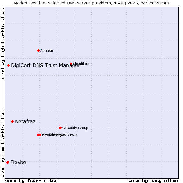 Market position of Netafraz vs. DigiCert DNS Trust Manager vs. Flexbe