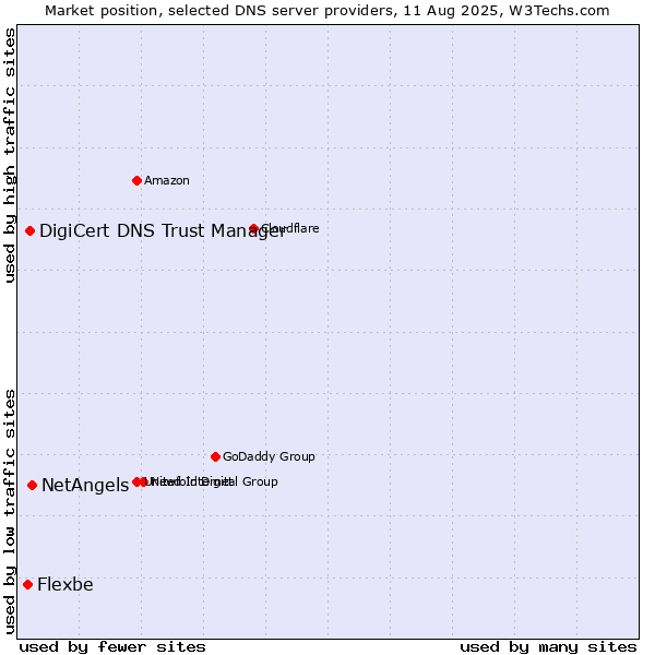 Market position of NetAngels vs. DigiCert DNS Trust Manager vs. Flexbe