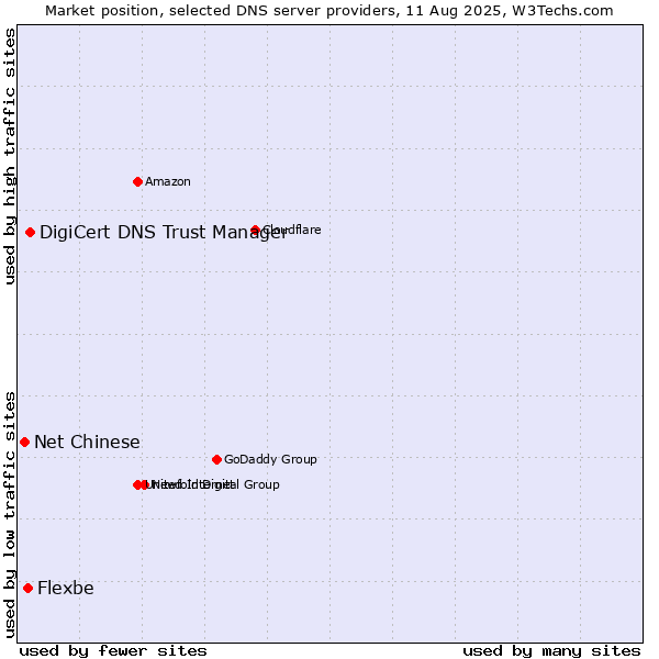 Market position of DigiCert DNS Trust Manager vs. Flexbe vs. Net Chinese
