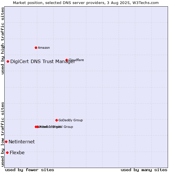Market position of DigiCert DNS Trust Manager vs. Flexbe vs. Netinternet