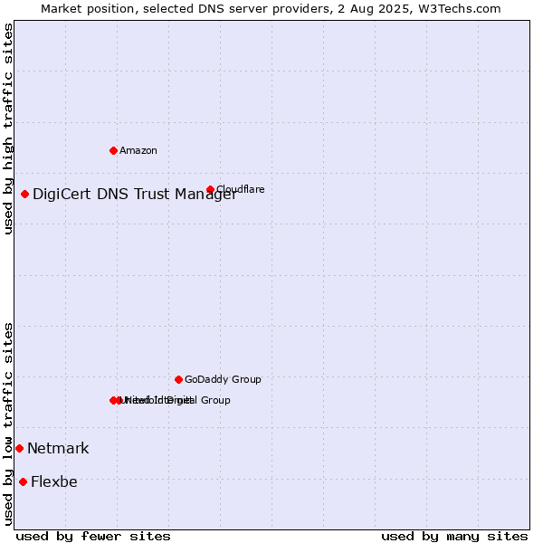Market position of DigiCert DNS Trust Manager vs. Flexbe vs. Netmark