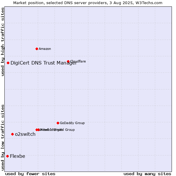Market position of o2switch vs. DigiCert DNS Trust Manager vs. Flexbe