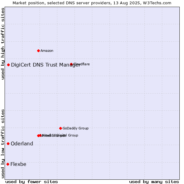 Market position of DigiCert DNS Trust Manager vs. Oderland vs. Flexbe