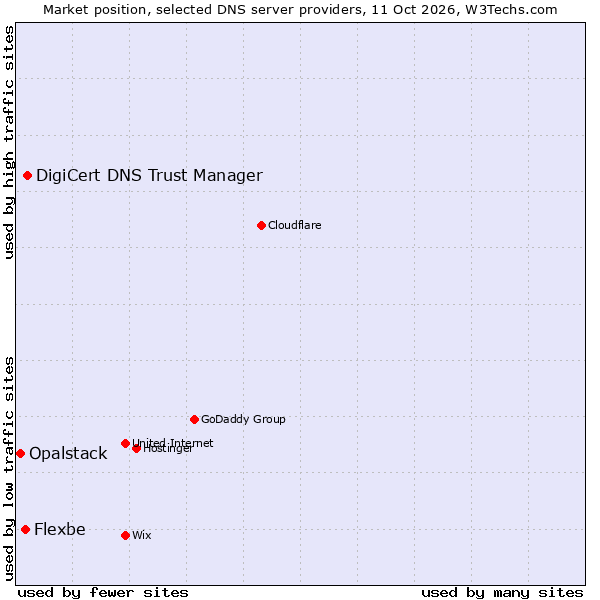 Market position of DigiCert DNS Trust Manager vs. Flexbe vs. Opalstack