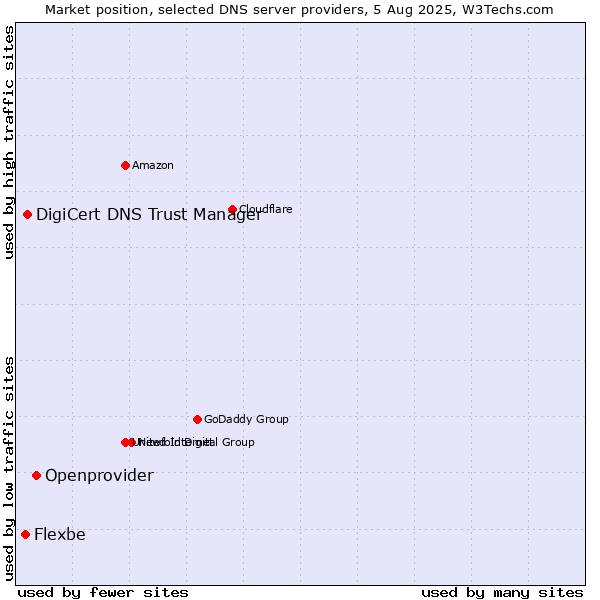 Market position of Openprovider vs. DigiCert DNS Trust Manager vs. Flexbe