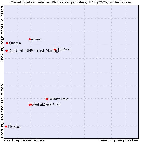 Market position of Oracle vs. DigiCert DNS Trust Manager vs. Flexbe