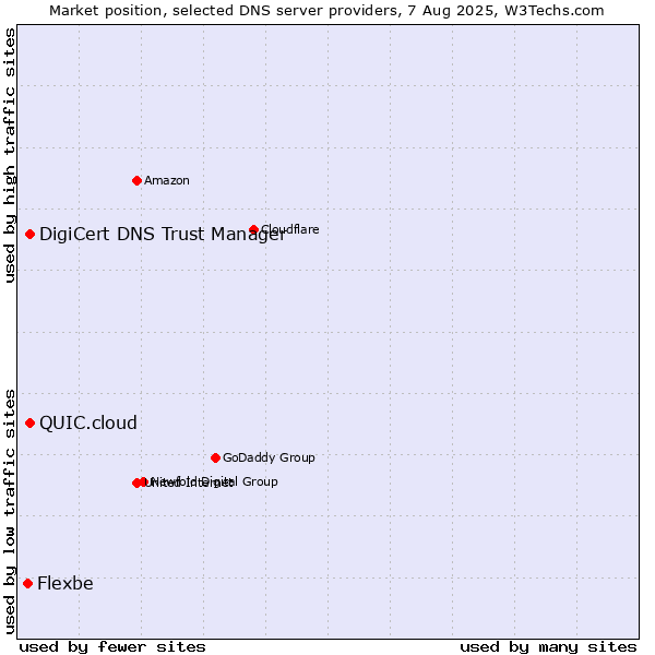 Market position of DigiCert DNS Trust Manager vs. QUIC.cloud vs. Flexbe