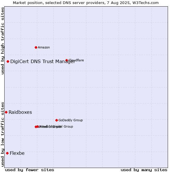Market position of DigiCert DNS Trust Manager vs. Flexbe vs. Raidboxes