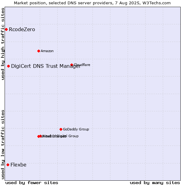 Market position of DigiCert DNS Trust Manager vs. Flexbe vs. RcodeZero