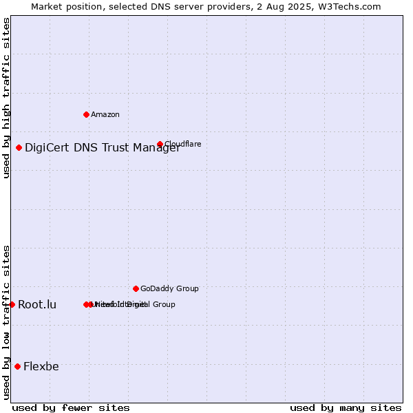 Market position of DigiCert DNS Trust Manager vs. Flexbe vs. Root.lu