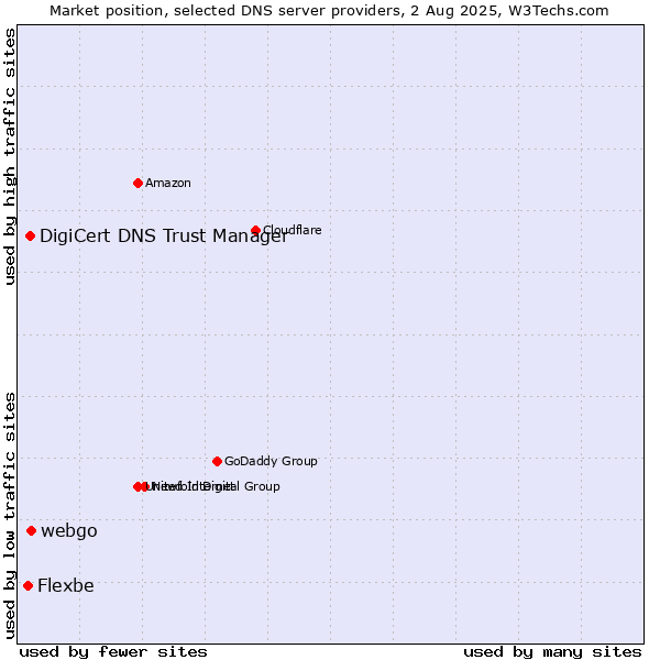 Market position of webgo vs. DigiCert DNS Trust Manager vs. Flexbe