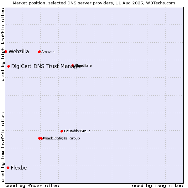Market position of DigiCert DNS Trust Manager vs. Flexbe vs. Webzilla