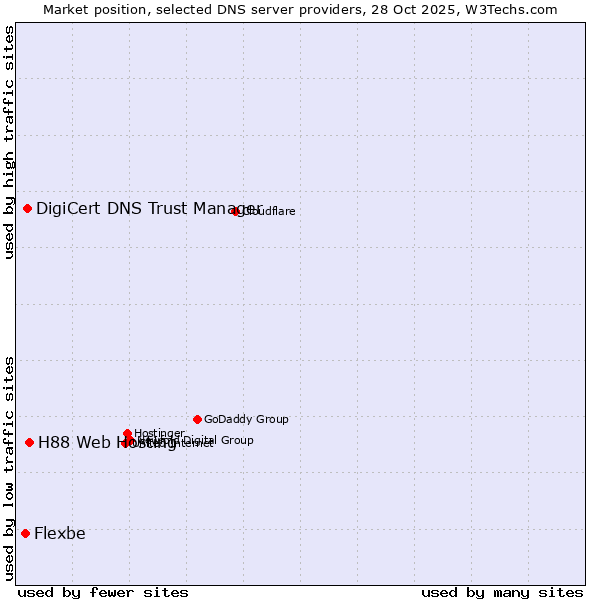 Market position of H88 Web Hosting vs. DigiCert DNS Trust Manager vs. Flexbe