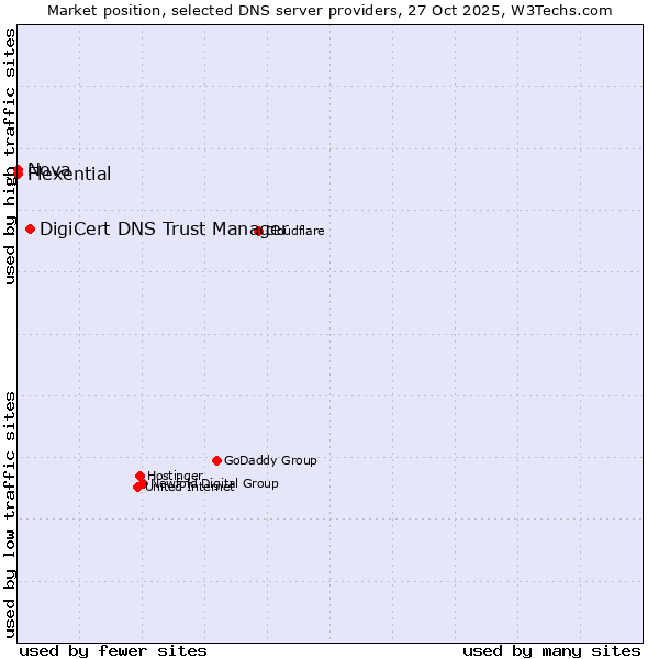 Market position of DigiCert DNS Trust Manager vs. Flexential vs. Nova