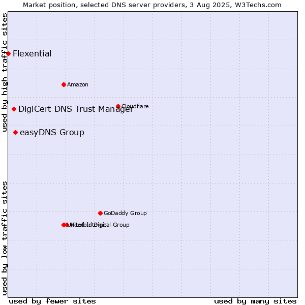Market position of easyDNS Group vs. DigiCert DNS Trust Manager vs. Flexential
