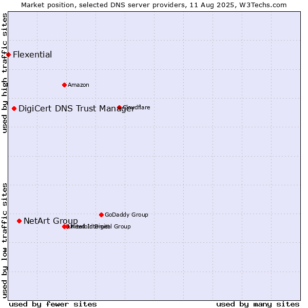 Market position of NetArt Group vs. DigiCert DNS Trust Manager vs. Flexential