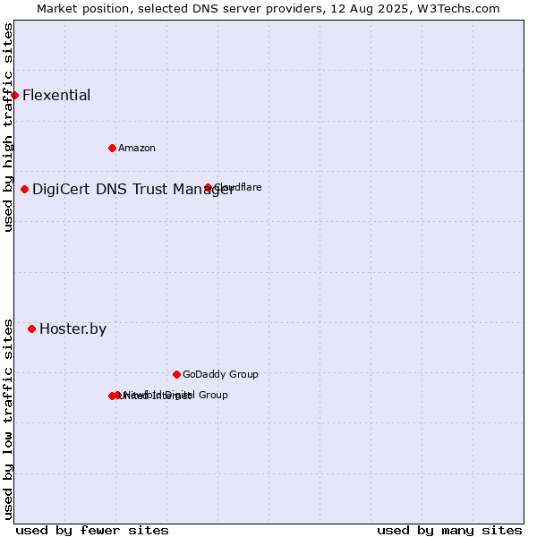 Market position of Hoster.by vs. DigiCert DNS Trust Manager vs. Flexential
