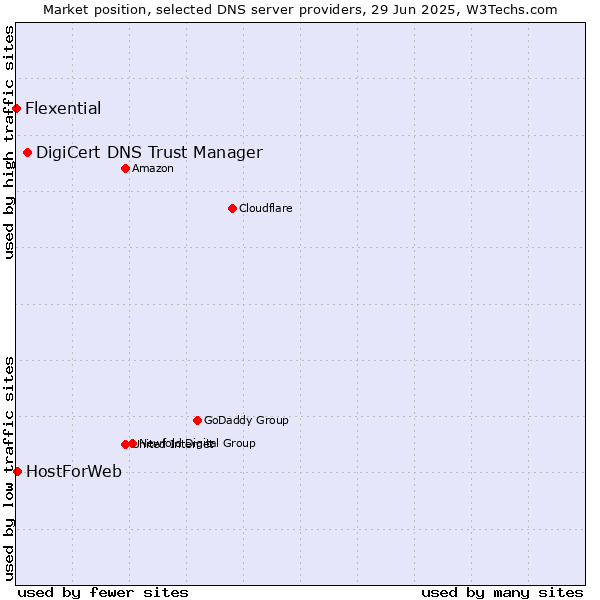 Market position of DigiCert DNS Trust Manager vs. HostForWeb vs. Flexential