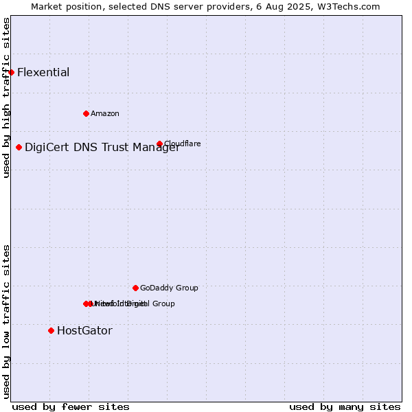Market position of HostGator vs. DigiCert DNS Trust Manager vs. Flexential