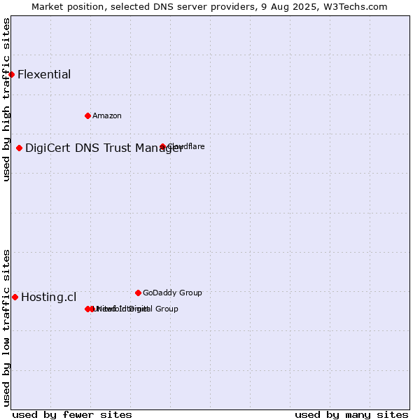 Market position of DigiCert DNS Trust Manager vs. Hosting.cl vs. Flexential