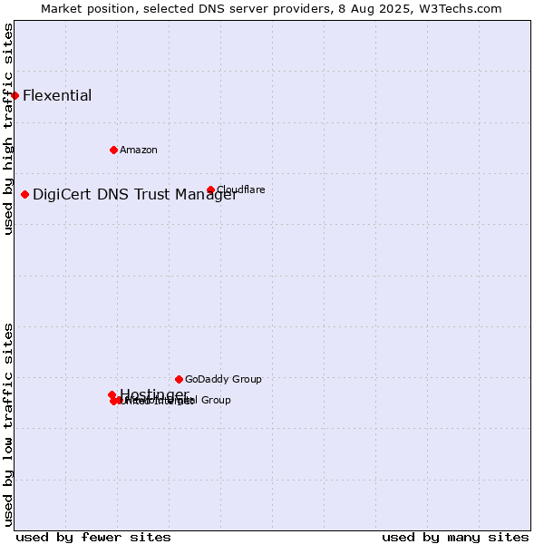 Market position of Hostinger vs. DigiCert DNS Trust Manager vs. Flexential