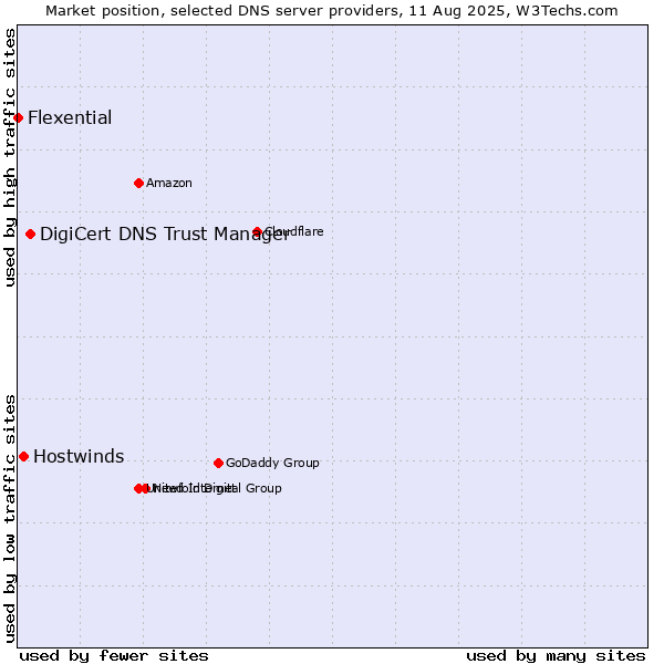 Market position of DigiCert DNS Trust Manager vs. Hostwinds vs. Flexential