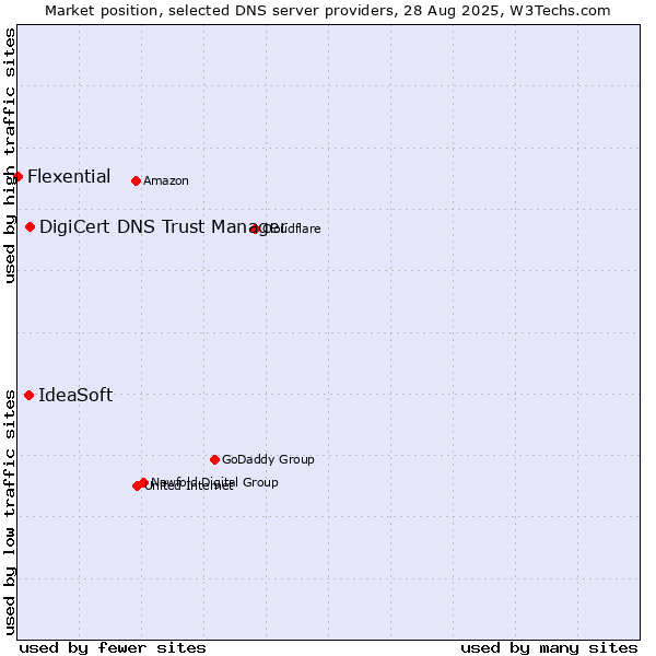 Market position of DigiCert DNS Trust Manager vs. IdeaSoft vs. Flexential