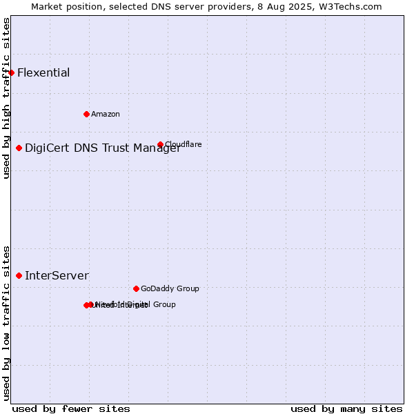 Market position of InterServer vs. DigiCert DNS Trust Manager vs. Flexential