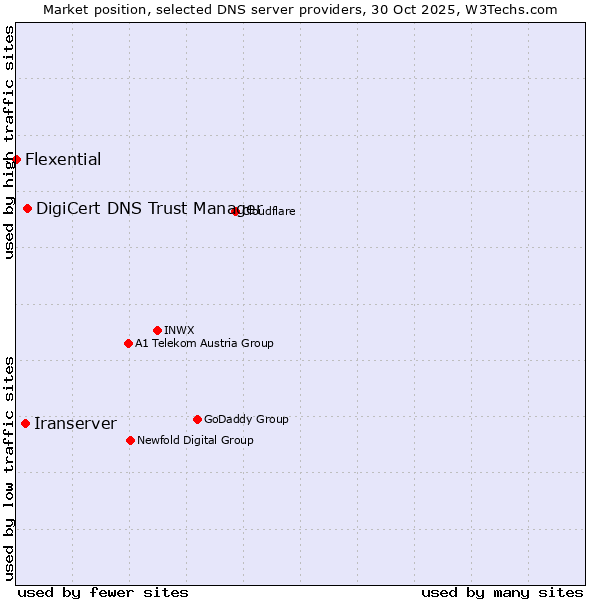 Market position of DigiCert DNS Trust Manager vs. Iranserver vs. Flexential