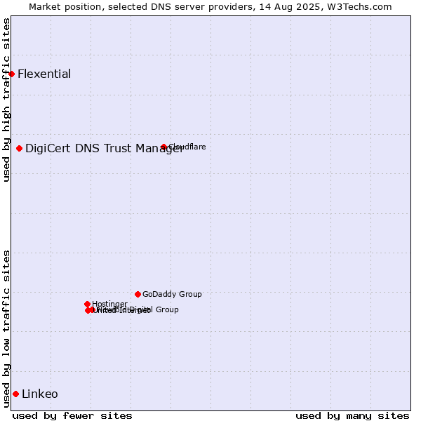 Market position of DigiCert DNS Trust Manager vs. Linkeo vs. Flexential