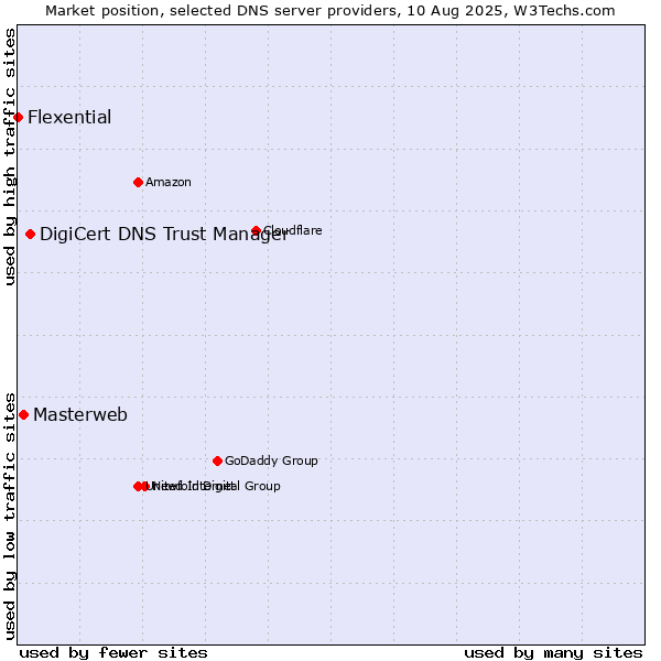 Market position of DigiCert DNS Trust Manager vs. Masterweb vs. Flexential