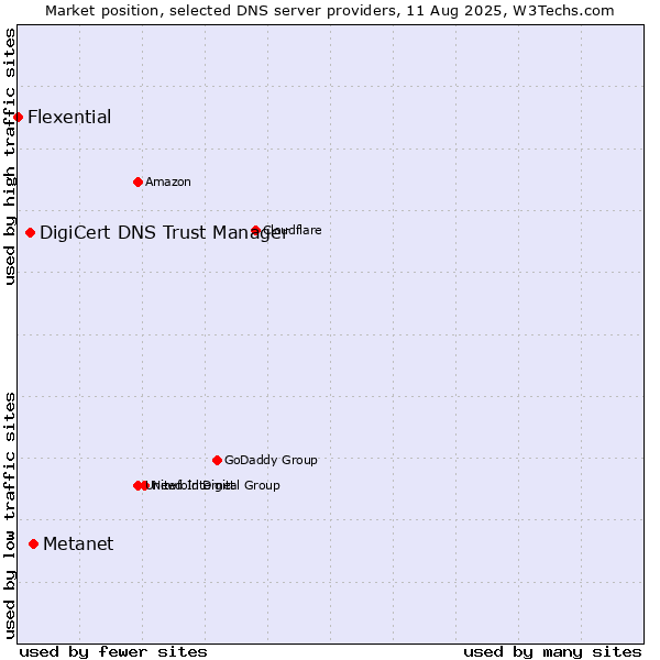 Market position of Metanet vs. DigiCert DNS Trust Manager vs. Flexential
