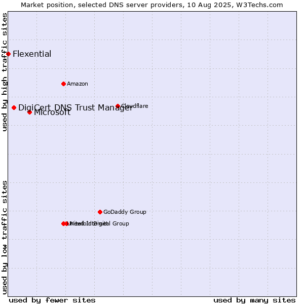 Market position of Microsoft vs. DigiCert DNS Trust Manager vs. Flexential