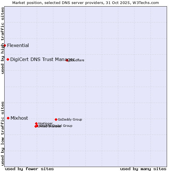 Market position of Mixhost vs. DigiCert DNS Trust Manager vs. Flexential