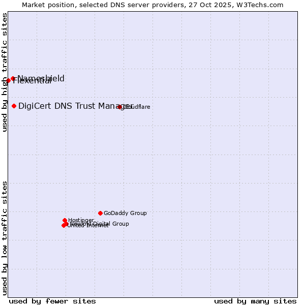 Market position of DigiCert DNS Trust Manager vs. Nameshield vs. Flexential