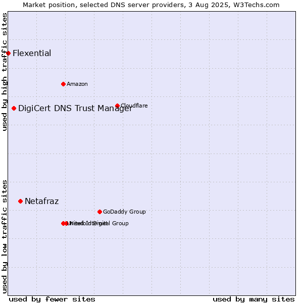 Market position of Netafraz vs. DigiCert DNS Trust Manager vs. Flexential